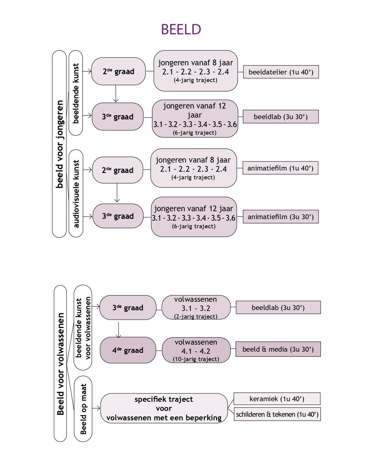 Schema BEELD