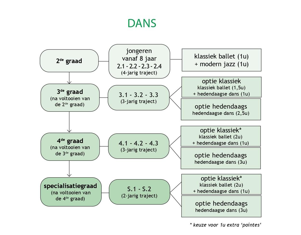 Schema DANS