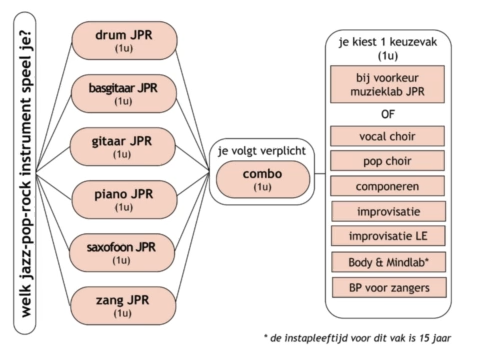 Schema: Derde graad muziek - optie jazz-pop-rock