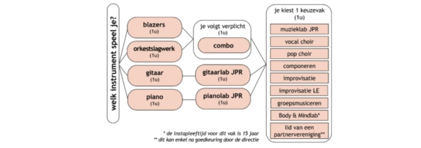 Schema: Derde graad muziek - optie mix klassiek en jazz-pop-rock