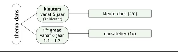 Schema: Kunstenbad thema dans