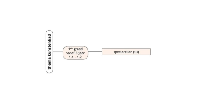 Schema: Thema Kunstenbad