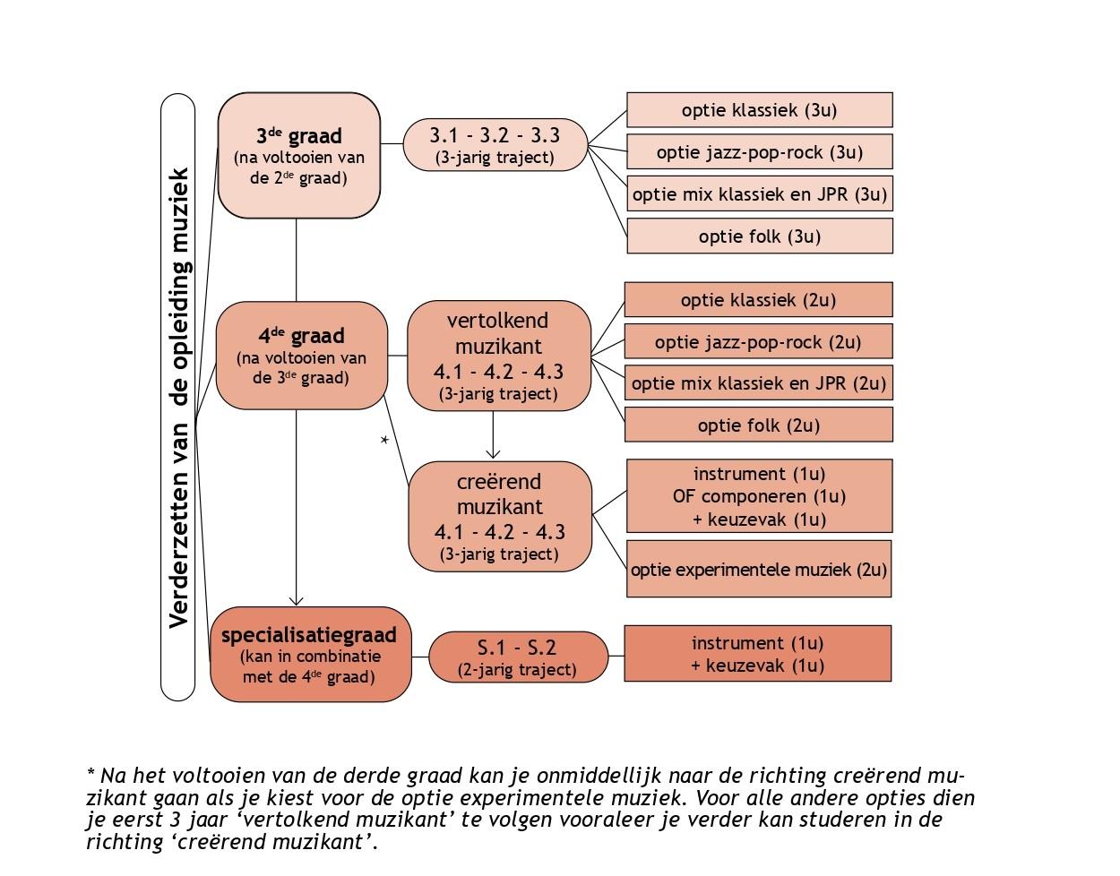 Schema MUZIEK
