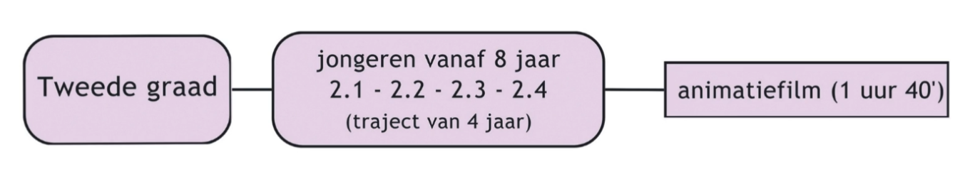 Schema: Tweede graad beeld - animatiefilm