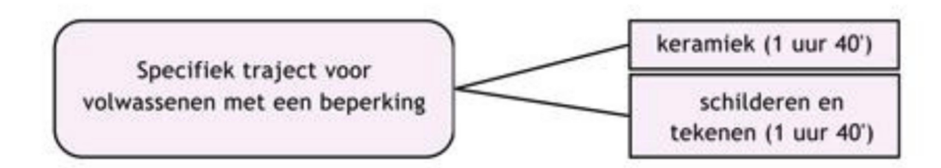 Schema: Tweede graad beeld - beeld op maat