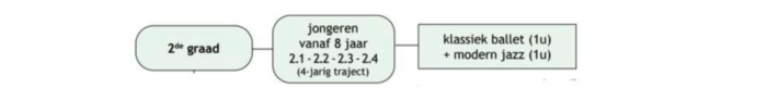 Schema: Tweede graad dans