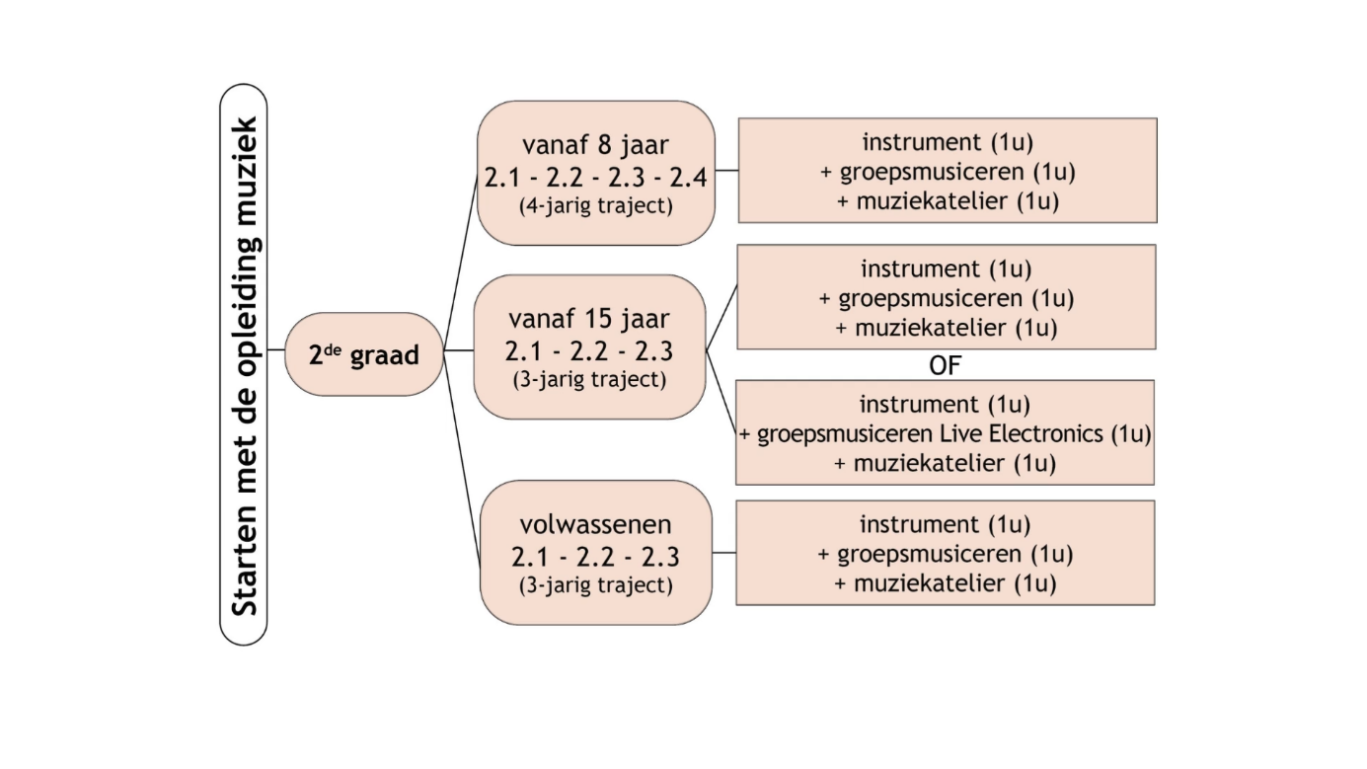Schema: tweede graad muziek