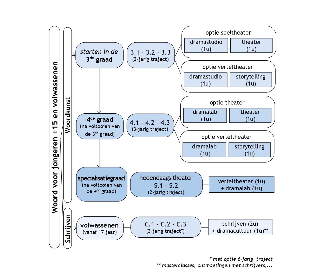 Schema WOORD