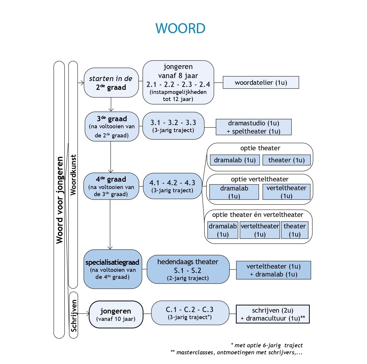 Schema WOORD