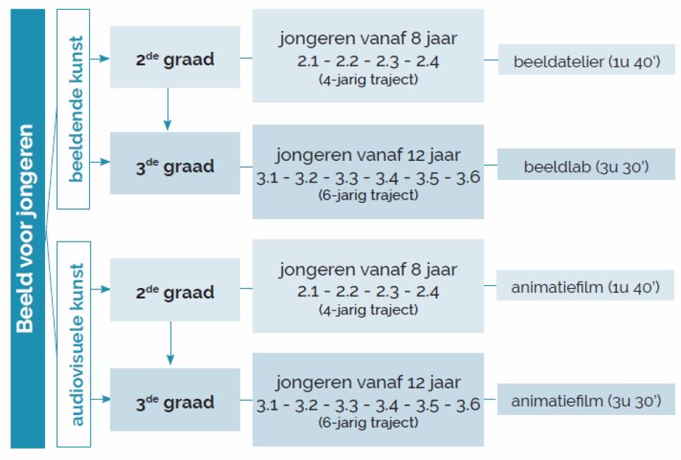 Schema Beeld - 2e en 3e graag jongeren