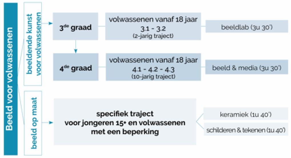 Schema Beeld - 2e en 3e graag volwassenen