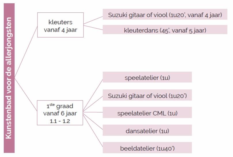 Schema kunstenbad