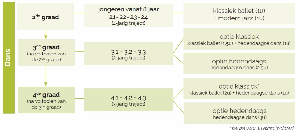 Schema dans: 2e en 3e graad