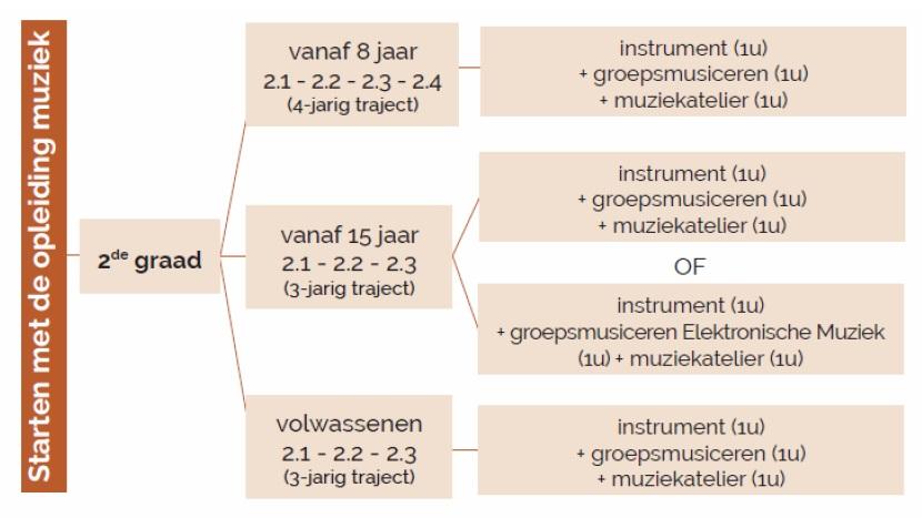 Schema: tweede graad muziek