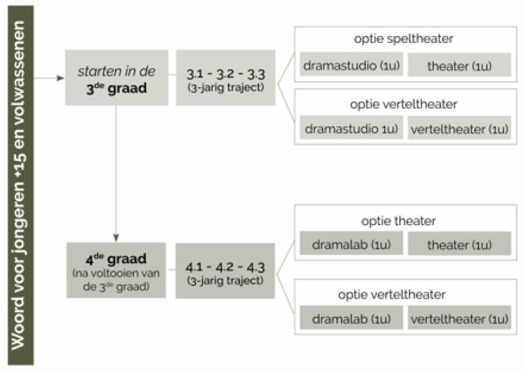 Schema woord: 3e en 4e graad +15 en volwassenen