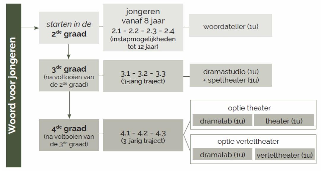 Schema woord: 2e en 3e graad jongeren