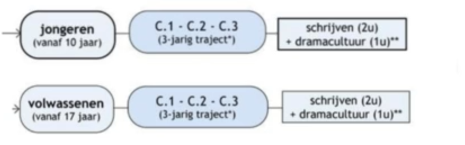 Schema: Thema woord - schrijven en vertellen